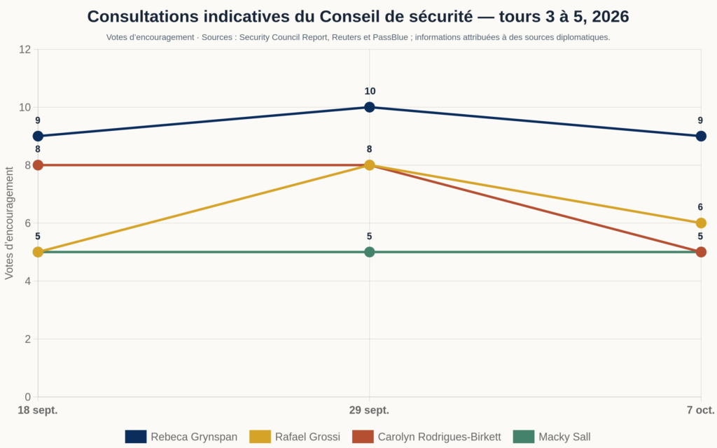 Graphique comparant les votes d’encouragement de quatre candidats au poste de Secrétaire général de l’ONU lors des tours 3, 4 et 5 en 2026